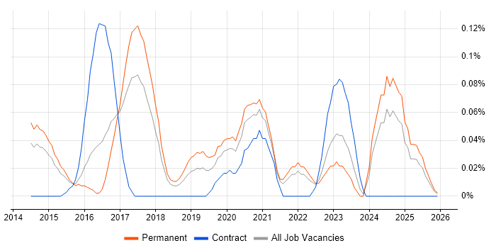 WebRTC job vacancy trend in the East of England