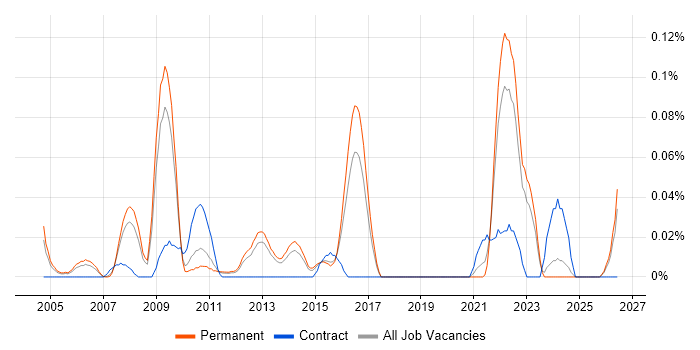 Website Architecture job vacancy trend in the East of England