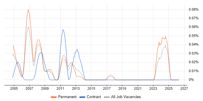 Website Designer job vacancy trend in the East of England