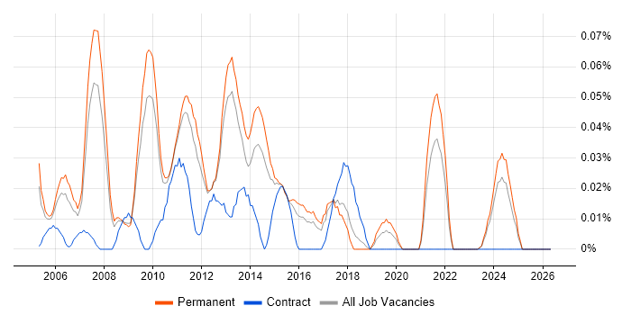 Website Manager job vacancy trend in the East of England