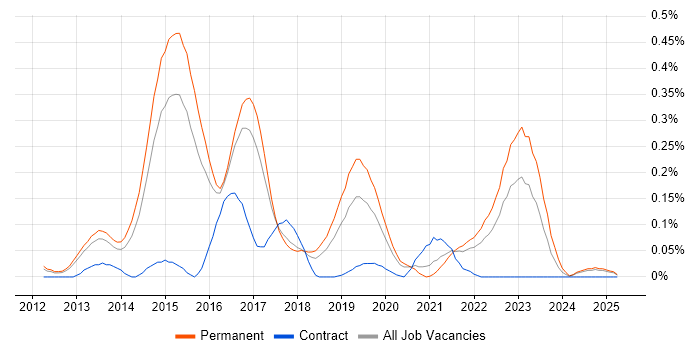Job vacancy trend for WebSockets in the East of England Job vacancy trend for WebSockets in the East of England