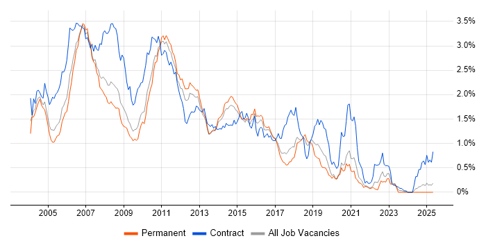 Job vacancy trend for WebSphere in the East of England Job vacancy trend for WebSphere in the East of England
