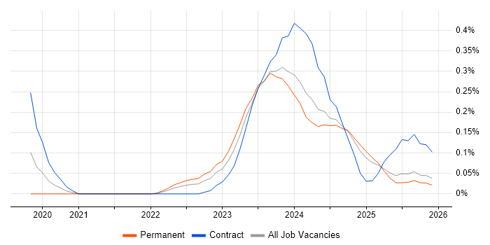 WhatsApp job vacancy trend in the East of England