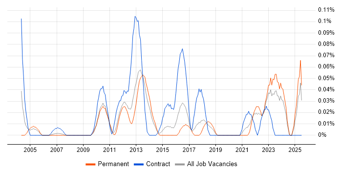 Job vacancy trend for WhatsUp Gold in the East of England