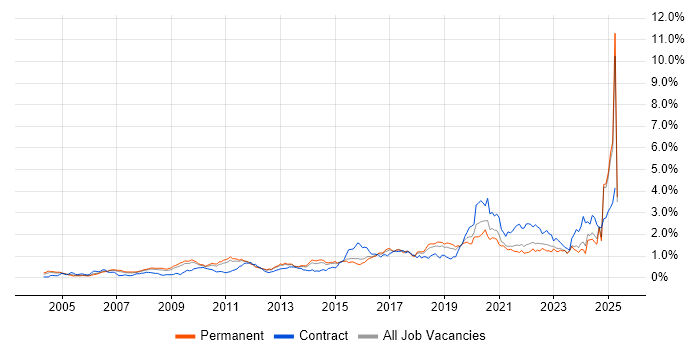 Job vacancy trend for Wi-Fi in the East of England Job vacancy trend for Wi-Fi in the East of England