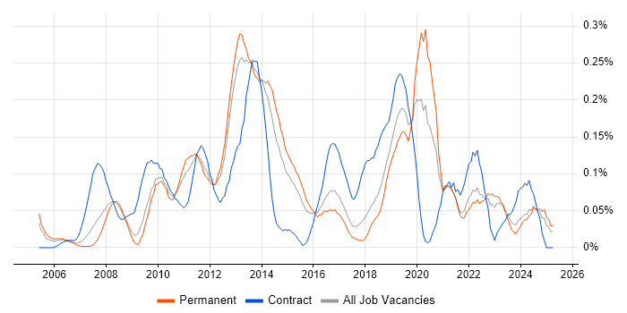 Job vacancy trend for Wiki in the East of England Job vacancy trend for Wiki in the East of England