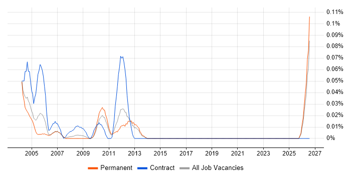 WinCC job vacancy trend in the East of England
