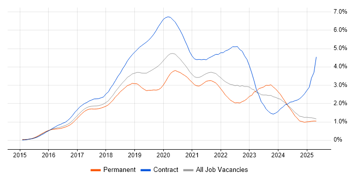 Job vacancy trend for Windows 10 in the East of England Job vacancy trend for Windows 10 in the East of England