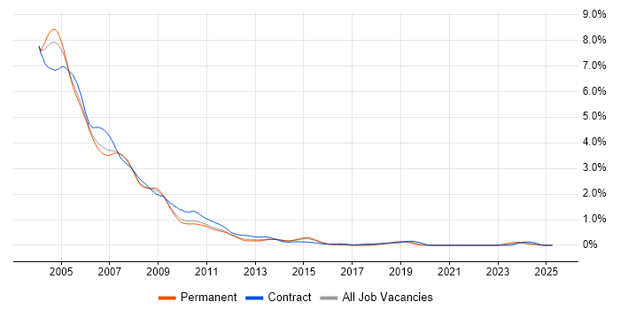 Job vacancy trend for Windows 2000 in the East of England Job vacancy trend for Windows 2000 in the East of England