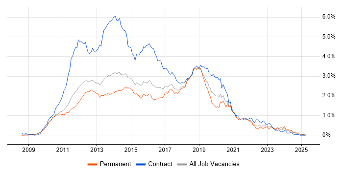 Job vacancy trend for Windows 7 in the East of England Job vacancy trend for Windows 7 in the East of England