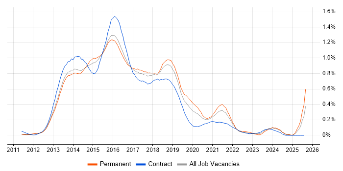 Job vacancy trend for Windows 8 in the East of England