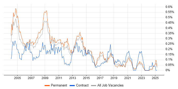 Job vacancy trend for Windows Administrator in the East of England Job vacancy trend for Windows Administrator in the East of England