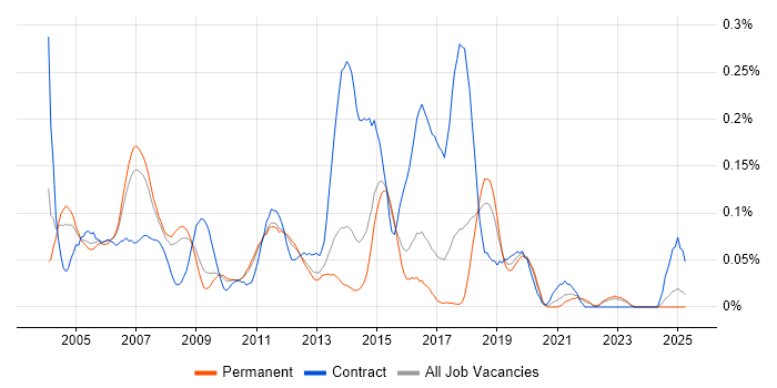 Job vacancy trend for Windows Consultant in the East of England Job vacancy trend for Windows Consultant in the East of England
