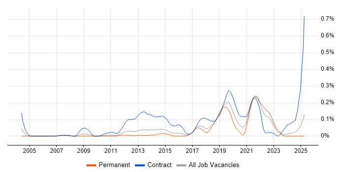 Job vacancy trend for Windows Deployment Engineer in the East of England Job vacancy trend for Windows Deployment Engineer in the East of England