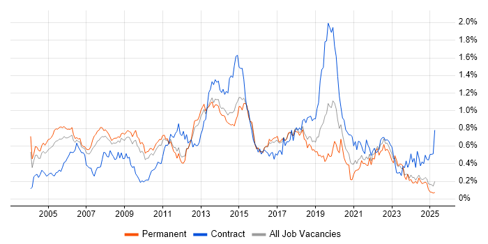 Job vacancy trend for Windows Engineer in the East of England Job vacancy trend for Windows Engineer in the East of England