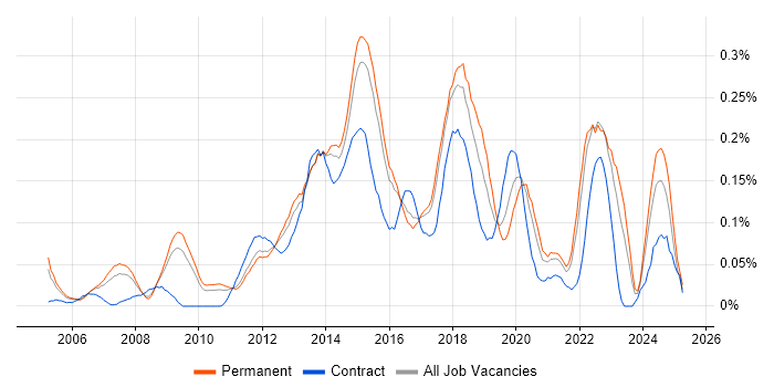 Job vacancy trend for Windows Infrastructure Engineer in the East of England Job vacancy trend for Windows Infrastructure Engineer in the East of England