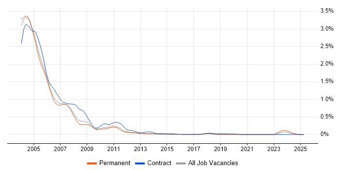 Job vacancy trend for Windows NT in the East of England Job vacancy trend for Windows NT in the East of England