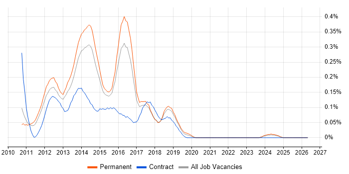 Windows Phone job vacancy trend in the East of England