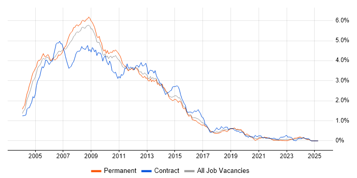Job vacancy trend for Windows Server 2003 in the East of England Job vacancy trend for Windows Server 2003 in the East of England