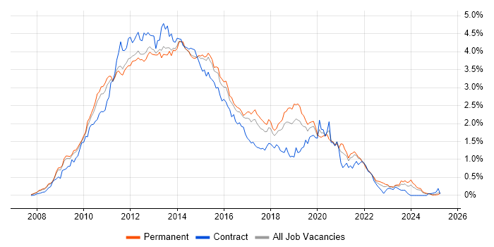 Job vacancy trend for Windows Server 2008 in the East of England Job vacancy trend for Windows Server 2008 in the East of England