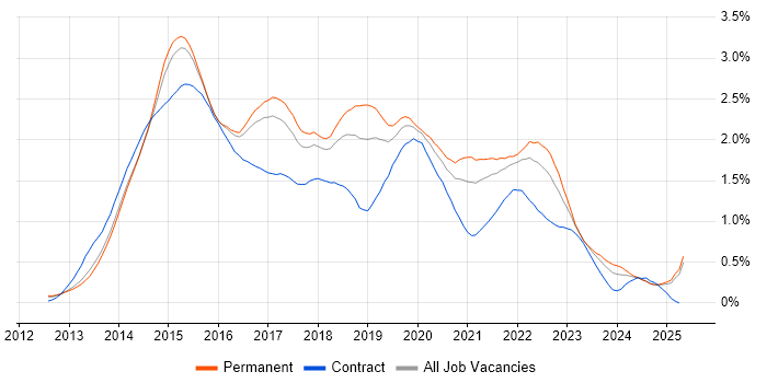 Job vacancy trend for Windows Server 2012 in the East of England