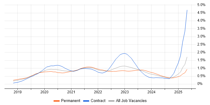 Job vacancy trend for Windows Server 2019 in the East of England Job vacancy trend for Windows Server 2019 in the East of England