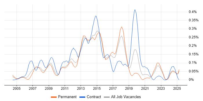 Job vacancy trend for Windows Server Engineer in the East of England Job vacancy trend for Windows Server Engineer in the East of England