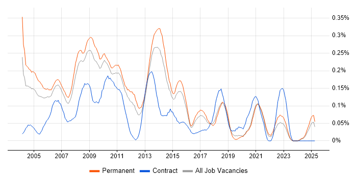 Job vacancy trend for Windows Systems Administrator in the East of England Job vacancy trend for Windows Systems Administrator in the East of England