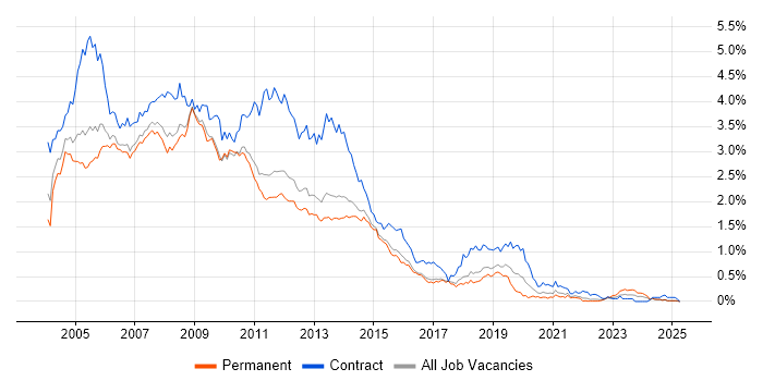 Job vacancy trend for Windows XP in the East of England Job vacancy trend for Windows XP in the East of England