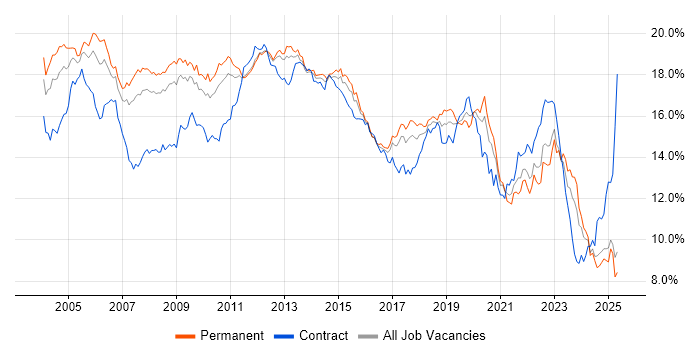 Job vacancy trend for Windows in the East of England Job vacancy trend for Windows in the East of England