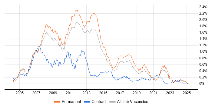 Job vacancy trend for WinForms in the East of England Job vacancy trend for WinForms in the East of England