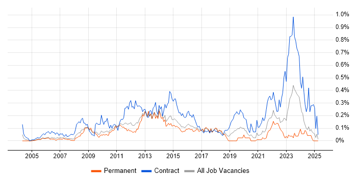 Job vacancy trend for Wintel Engineer in the East of England Job vacancy trend for Wintel Engineer in the East of England