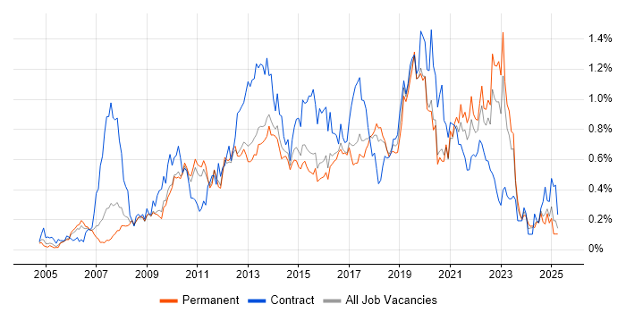 Job vacancy trend for Wireframes in the East of England Job vacancy trend for Wireframes in the East of England