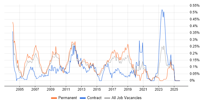 Wireless Engineer job vacancy trend in the East of England