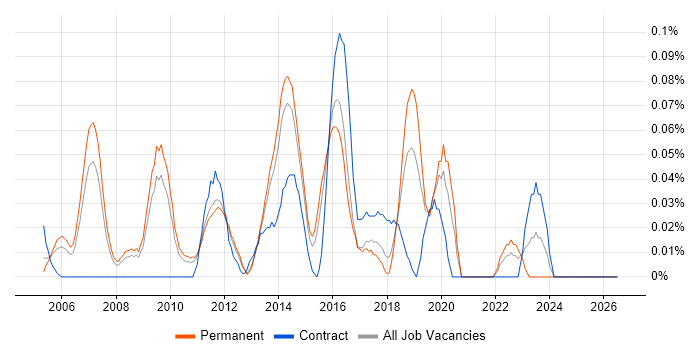 Wireless Network Engineer job vacancy trend in the East of England