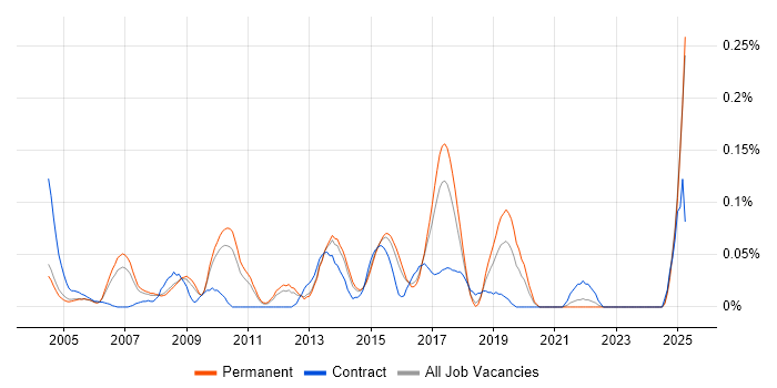 Job vacancy trend for Wireless Security in the East of England