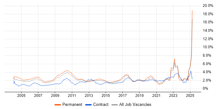 Job vacancy trend for Wireless in the East of England Job vacancy trend for Wireless in the East of England