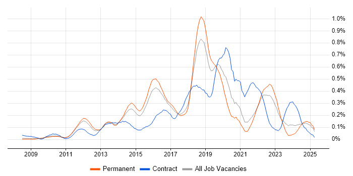 Job vacancy trend for Wireshark in the East of England Job vacancy trend for Wireshark in the East of England