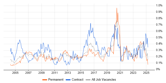 Job vacancy trend for WLAN in the East of England Job vacancy trend for WLAN in the East of England
