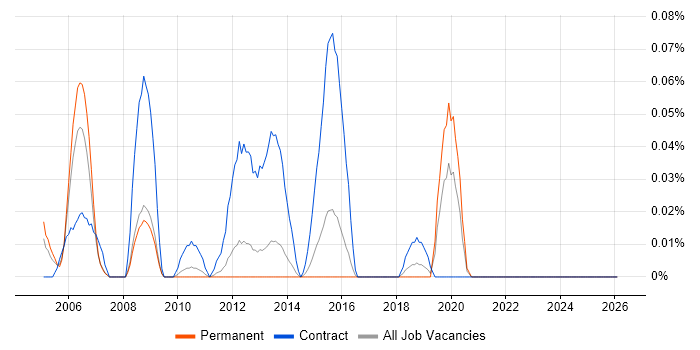 Wonderware InTouch job vacancy trend in the East of England