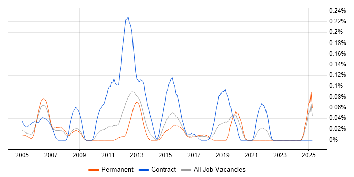 Job vacancy trend for Wonderware in the East of England Job vacancy trend for Wonderware in the East of England
