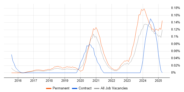 Job vacancy trend for WooCommerce in the East of England Job vacancy trend for WooCommerce in the East of England
