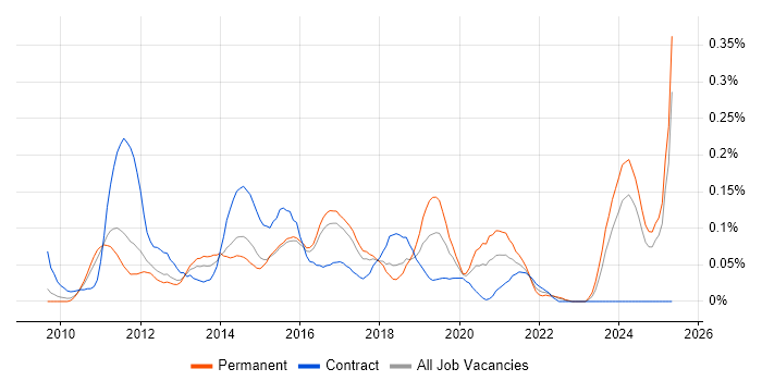 Job vacancy trend for WordPress Developer in the East of England Job vacancy trend for WordPress Developer in the East of England