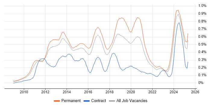 Job vacancy trend for WordPress in the East of England Job vacancy trend for WordPress in the East of England