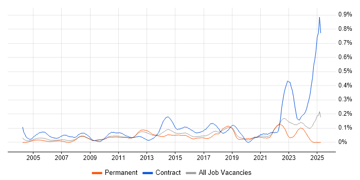 Job vacancy trend for Work Breakdown Structure in the East of England Job vacancy trend for Work Breakdown Structure in the East of England