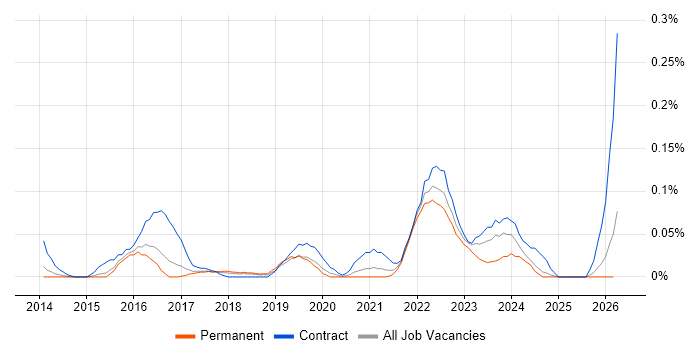 Workday Analyst job vacancy trend in the East of England