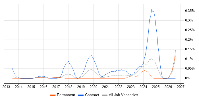 Workday Consultant job vacancy trend in the East of England