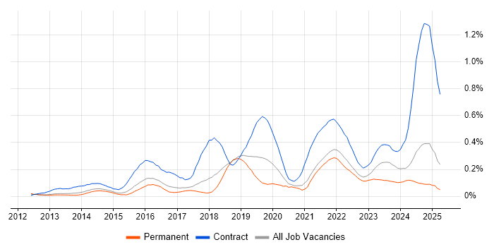 Job vacancy trend for Workday in the East of England Job vacancy trend for Workday in the East of England