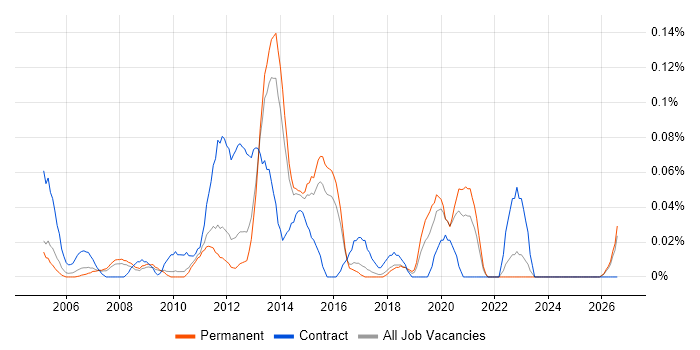 Workflow Development job vacancy trend in the East of England