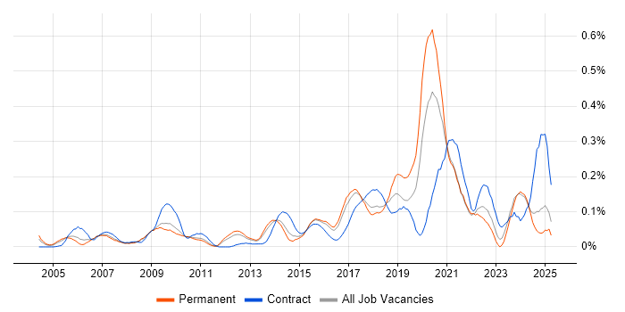 Job vacancy trend for Workflow Management in the East of England Job vacancy trend for Workflow Management in the East of England